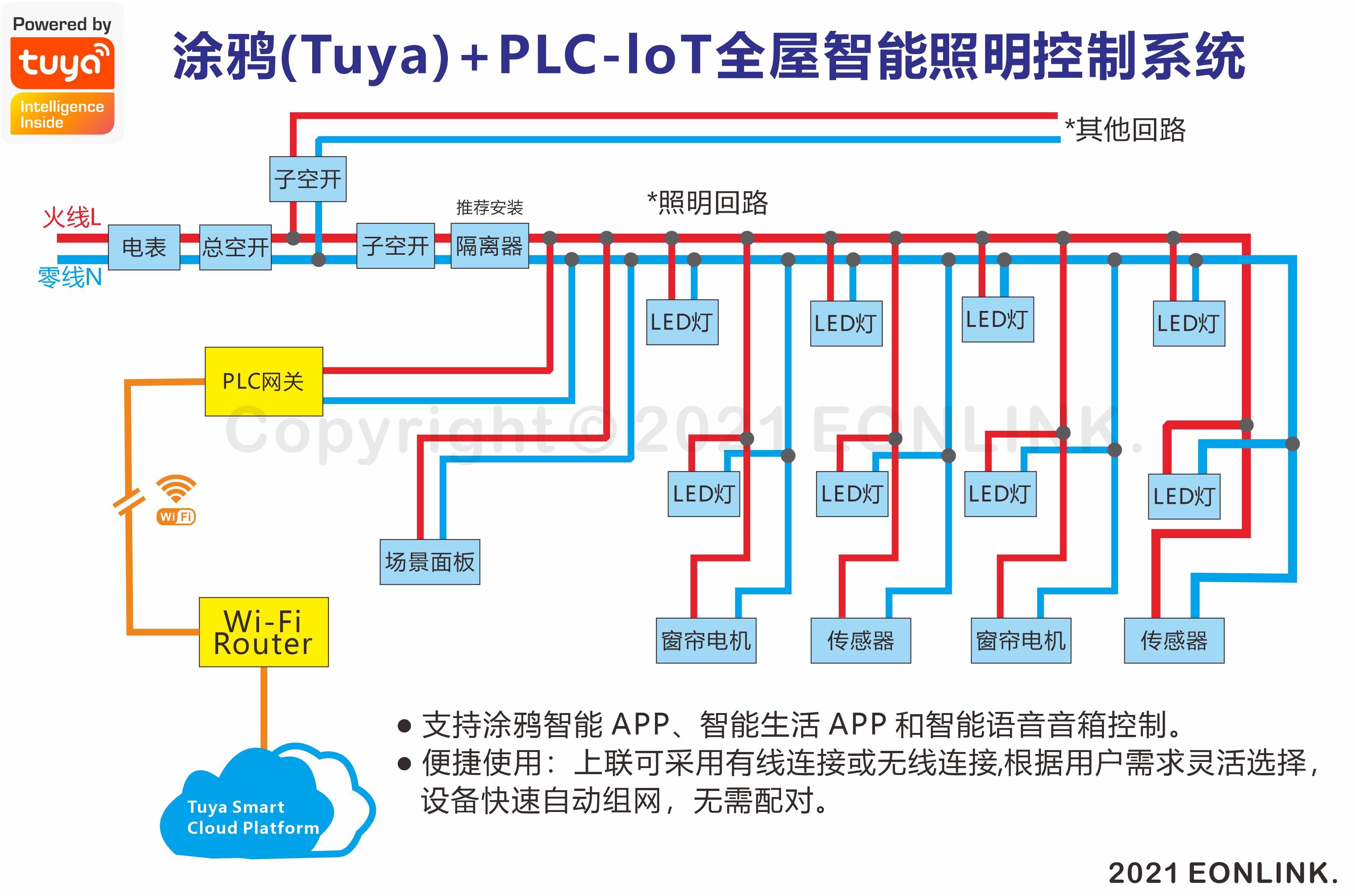 涂鸦 Tuya + PLC-IoT 智能照明控制系统